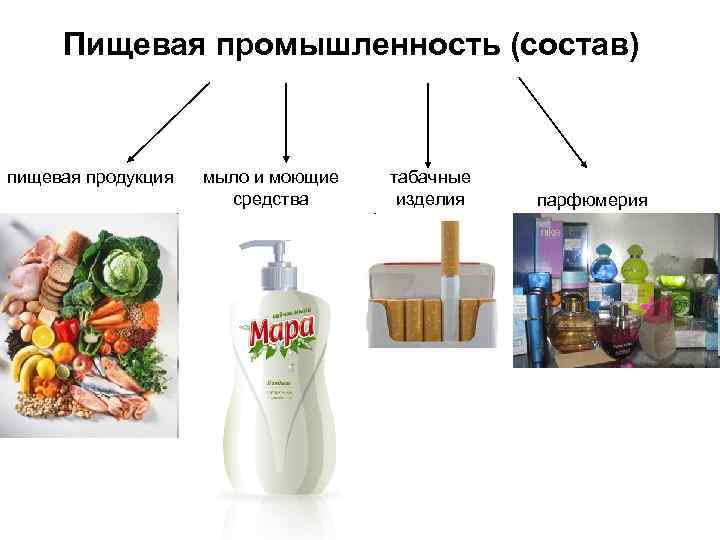 Пищевая промышленность (состав) пищевая продукция мыло и моющие средства табачные изделия парфюмерия 