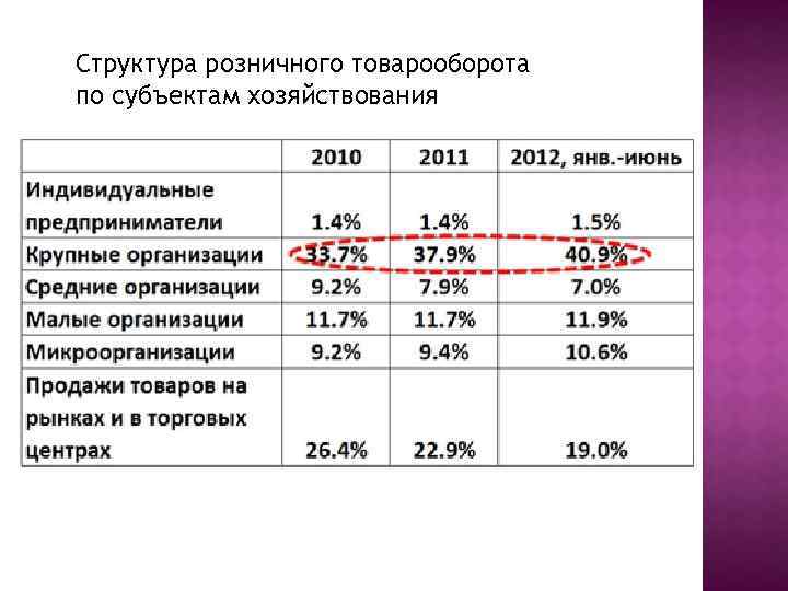 Структура розничного товарооборота по субъектам хозяйствования 