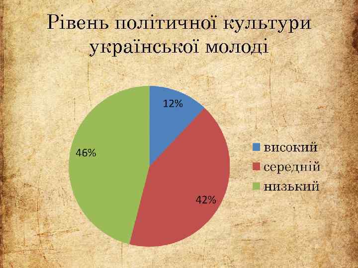 Рівень політичної культури української молоді 