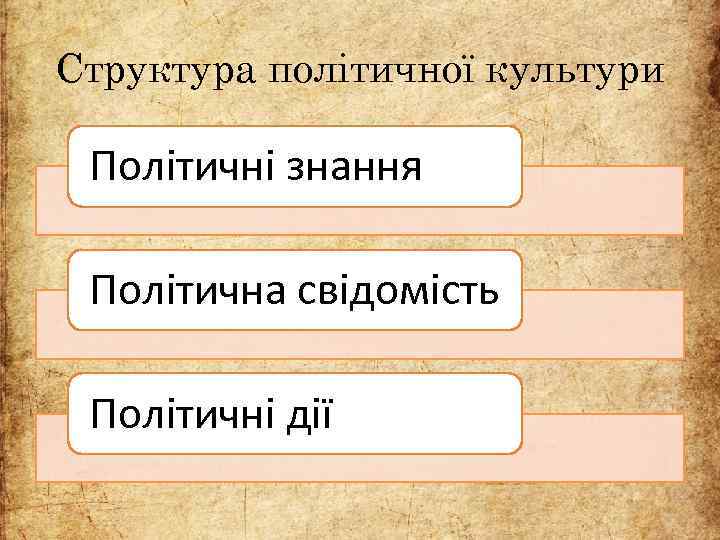 Структура політичної культури Політичні знання Політична свідомість Політичні дії 