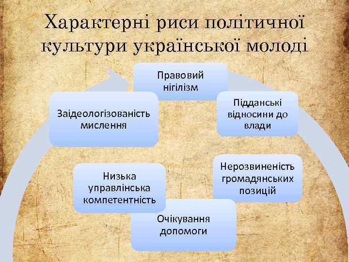 Характерні риси політичної культури української молоді Правовий нігілізм Підданські відносини до влади Заідеологізованість мислення