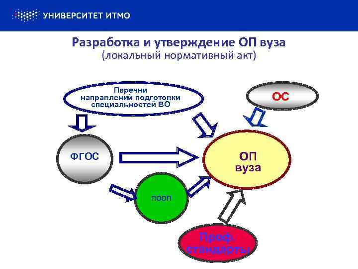 Разработка и утверждение ОП вуза (локальный нормативный акт) Перечни направлений подготовки специальностей ВО ОС