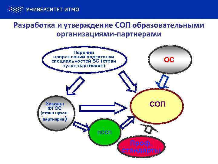 Разработка и утверждение СОП образовательными организациями-партнерами Перечни направлений подготовки специальностей ВО (стран вузов-партнеров) ОС