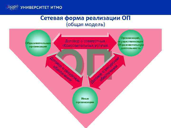 Сетевая форма реализации ОП (общая модель) Образовательная организация Договор о совместных образовательных услугах ОП