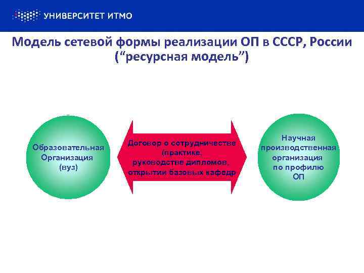 Модель сетевой формы реализации ОП в СССР, России (“ресурсная модель”) Образовательная Организация (вуз) Договор