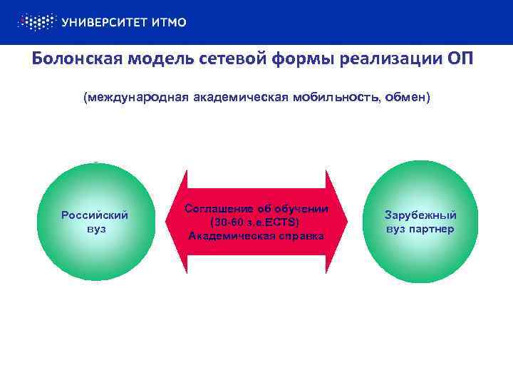 Болонская модель сетевой формы реализации ОП (международная академическая мобильность, обмен) Российский вуз Соглашение об