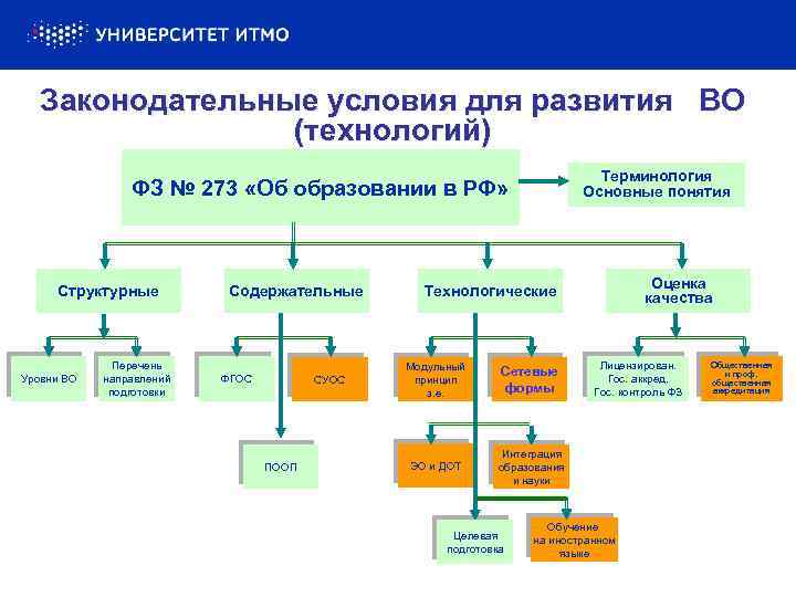 Законодательные условия для развития ВО (технологий) Терминология Основные понятия ФЗ № 273 «Об образовании