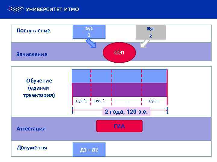 Поступление вуз 1 Вуз 2 СОП Зачисление Обучение (единая траектория) вуз 1 вуз 2