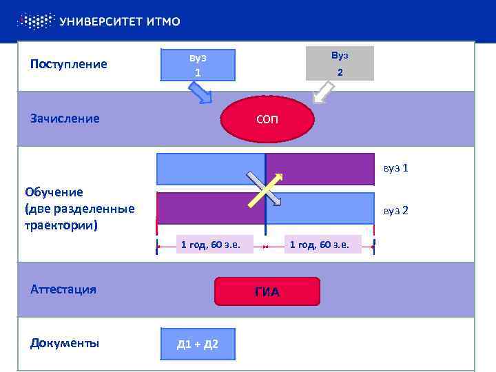 Поступление вуз 1 Зачисление Вуз 2 СОП вуз 1 Обучение (две разделенные траектории) вуз