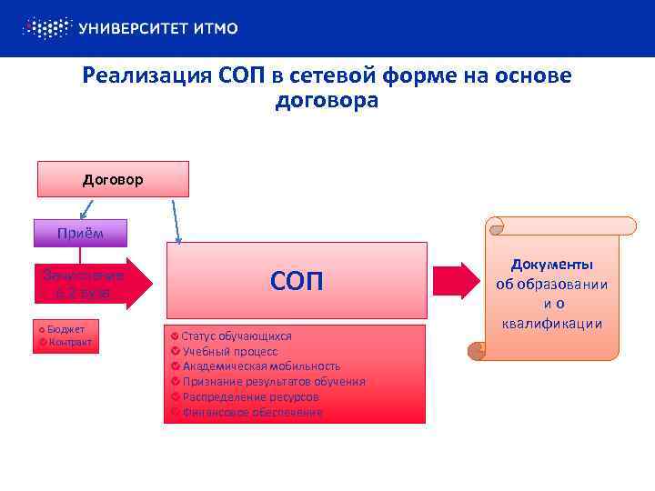 Реализация СОП в сетевой форме на основе договора Договор Приём Зачисление в 2 вуза