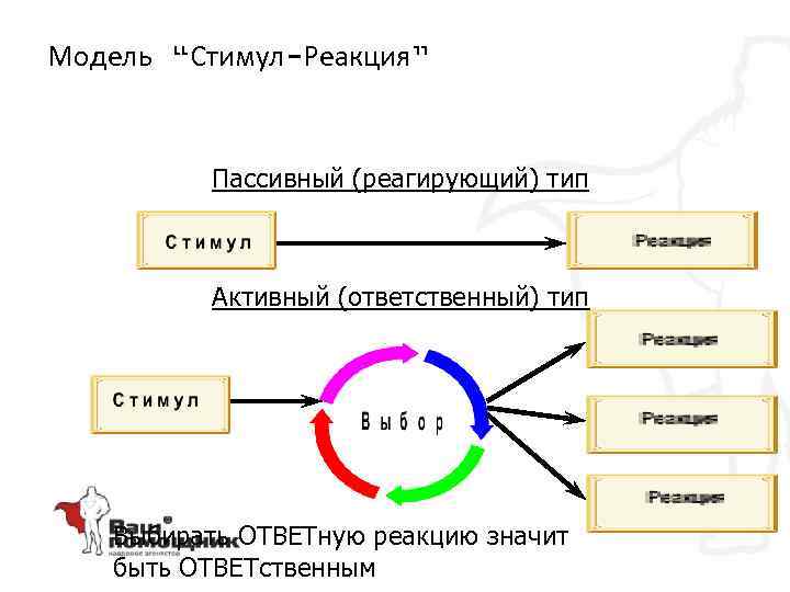 Модель “Стимул-Реакция” Пассивный (реагирующий) тип Активный (ответственный) тип Выбирать ОТВЕТную реакцию значит быть ОТВЕТственным