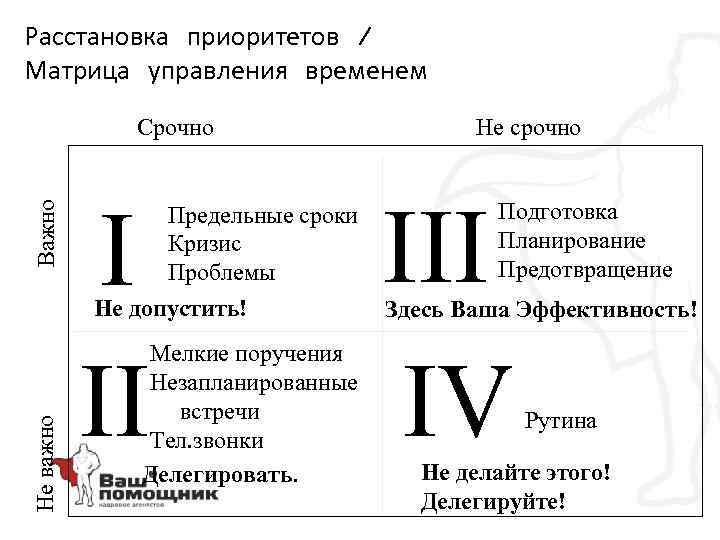 Расстановка приоритетов / Матрица управления временем Не важно Важно Срочно I II Предельные сроки