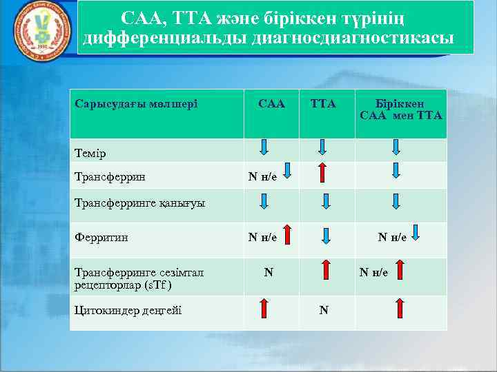 САА, ТТА және біріккен түрінің дифференциальды диагностикасы Сарысудағы мөлшері САА ТТА Біріккен САА мен