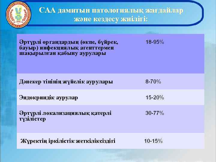 САА дамитын патологиялық жағдайлар және кездесу жиілігі: Әртүрлі органдардың (өкпе, бүйрек, бауыр) инфекциялық агенттермен