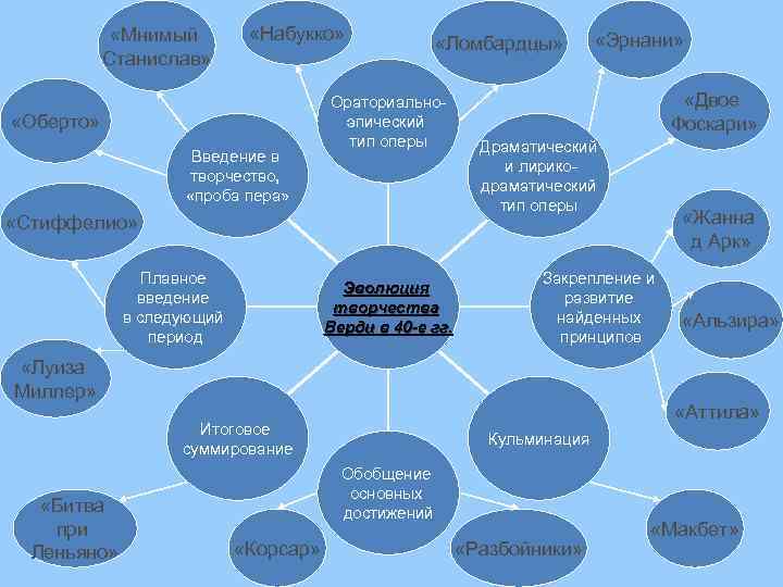  «Мнимый Станислав» «Набукко» «Оберто» Введение в творчество, «проба пера» «Ломбардцы» Ораториальноэпический тип оперы
