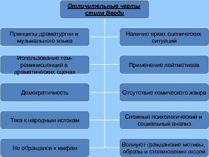 Отличительные черты стиля Верди Принципы драматургии и музыкального языка Наличие ярких сценических ситуаций Использование