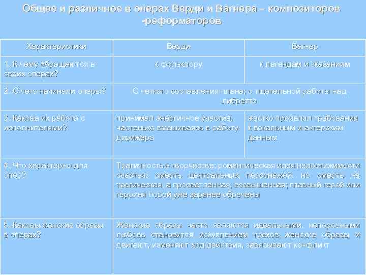 Общее и различное в операх Верди и Вагнера – композиторов -реформаторов Характеристики 1. К