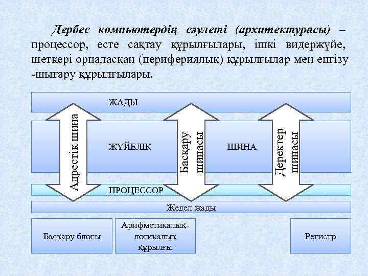 Дербес компьютердің сәулеті (архитектурасы) – процессор, есте сақтау құрылғылары, ішкі видержүйе, шеткері орналасқан (перифериялық)