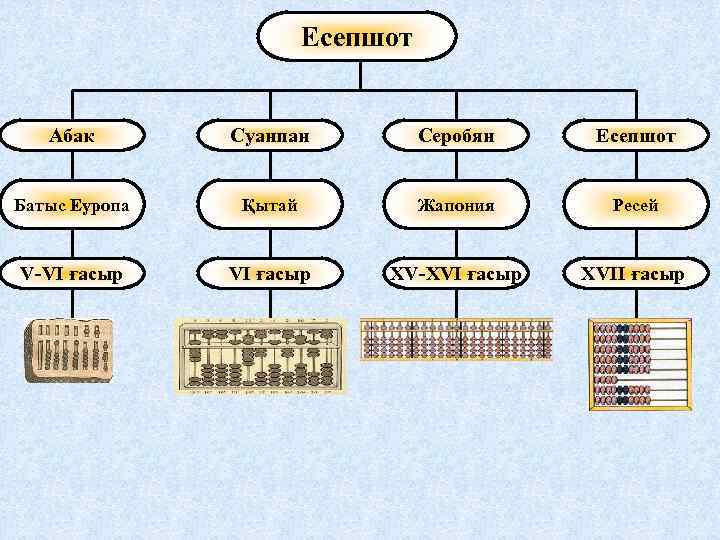 Есепшот Абак Суанпан Серобян Есепшот Батыс Еуропа Қытай Жапония Ресей V-VІ ғасыр ХV-ХVІ ғасыр