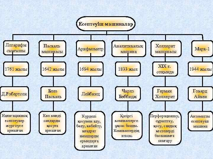 Есептеуіш машиналар Логарифм сызғышы Паскаль машинасы Арифмометр Аналитикалық машина Холлерит машинасы 1761 жылы 1642