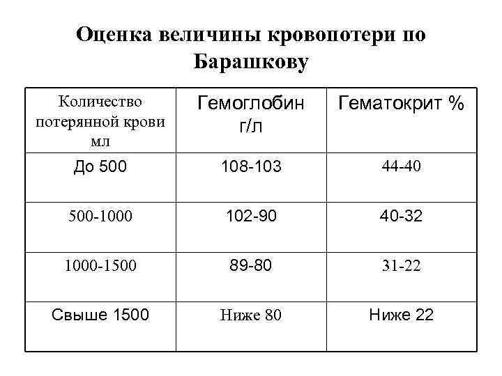Оценка величины кровопотери по Барашкову Количество потерянной крови мл Гемоглобин г/л Гематокрит % До