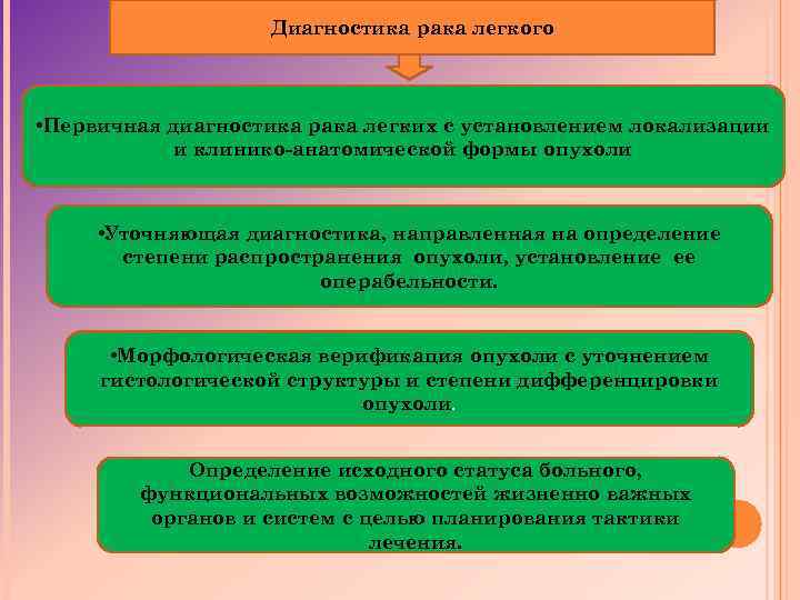 Диагностика рака легкого • Первичная диагностика рака легких с установлением локализации и клинико-анатомической формы