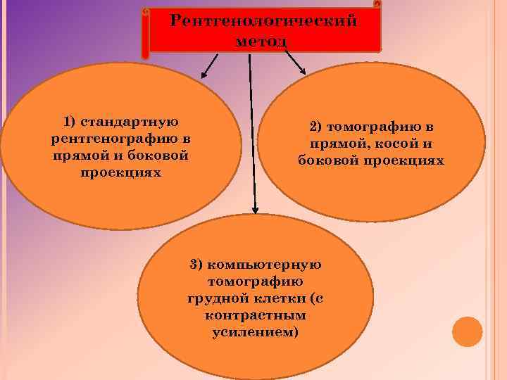 Рентгенологический метод 1) стандартную рентгенографию в прямой и боковой проекциях 2) томографию в прямой,