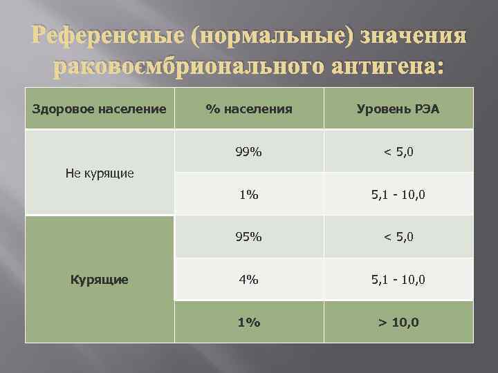 Референсные (нормальные) значения раковоэмбрионального антигена: Здоровое население % населения Уровень РЭА 99% < 5,