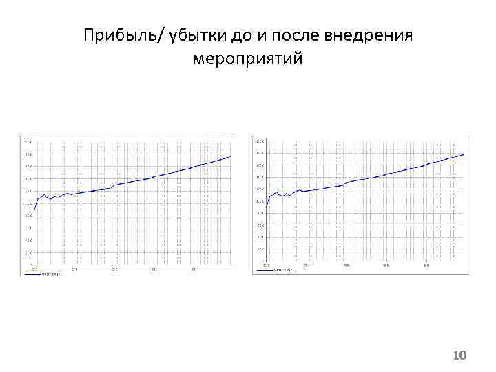 Прибыль/ убытки до и после внедрения мероприятий 10 