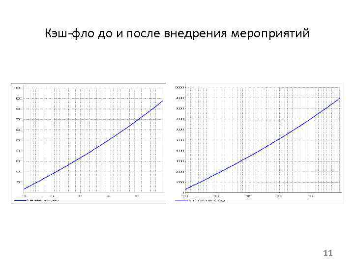 Кэш-фло до и после внедрения мероприятий 11 