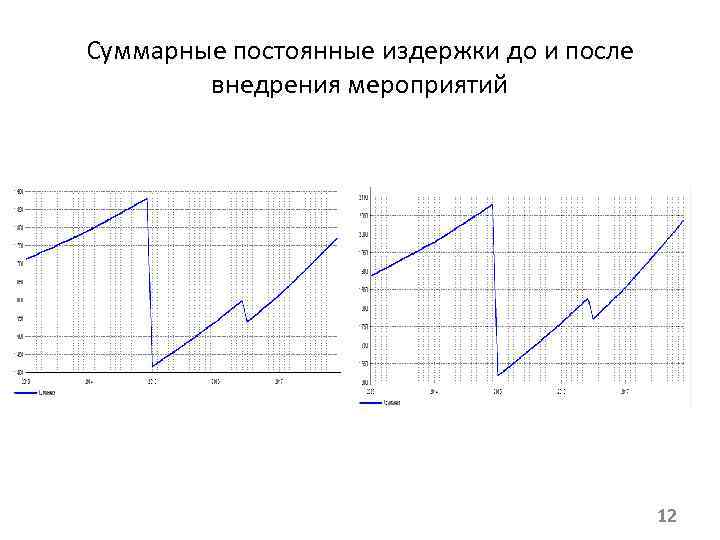 Суммарные постоянные издержки до и после внедрения мероприятий 12 