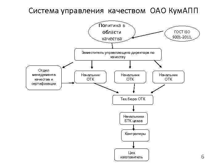 Система управления качеством ОАО Кум. АПП Политика в области качества ГОСТ ISO 9001 -2011,