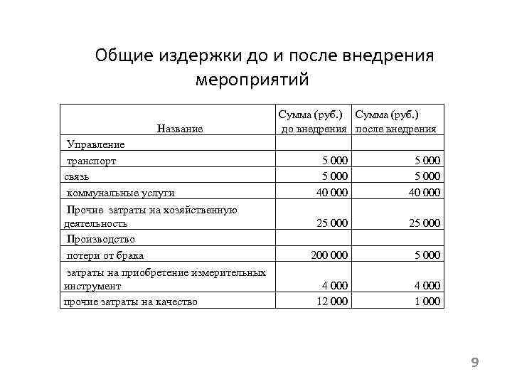 Общие издержки до и после внедрения мероприятий Название Управление транспорт связь коммунальные услуги Прочие