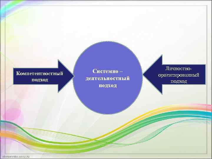 Деятельностный компетентностный личностно ориентированный подходы