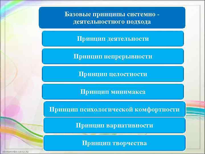 Базовые принципы системно - деятельностного подхода Принцип деятельности Принцип непрерывности Принцип целостности Принцип минимакса
