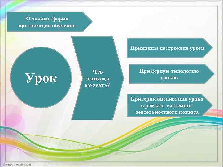 Основная форма организации обучения Принципы построения урока Урок Что необходи мо знать? Примерную типологию