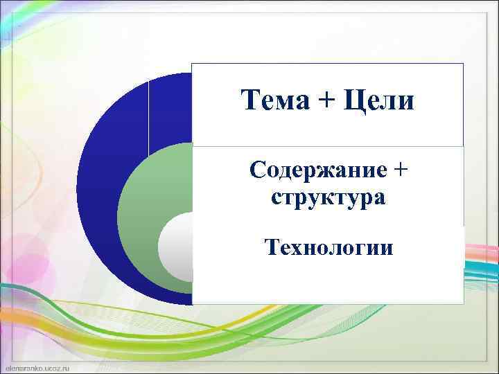 Тема + Цели Содержание + структура Технологии 