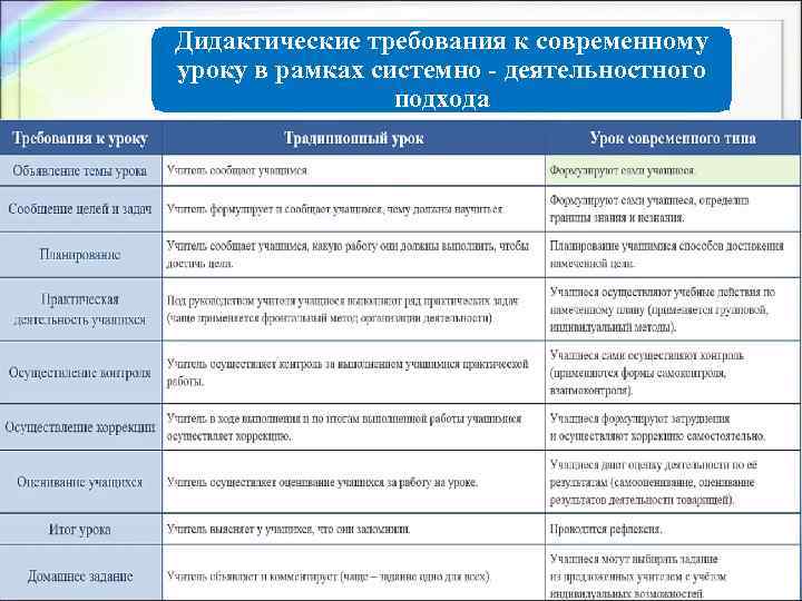 Схема анализа урока с позиции применения системно деятельностного подхода