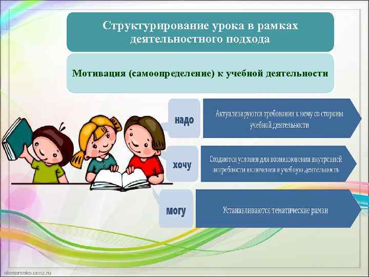 Структурирование урока в рамках деятельностного подхода Мотивация (самоопределение) к учебной деятельности 