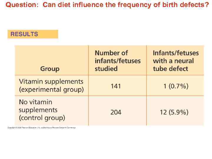 Question: Can diet influence the frequency of birth defects? 