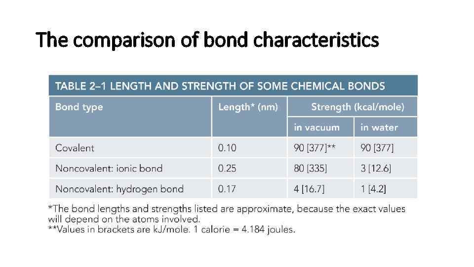 The comparison of bond characteristics 