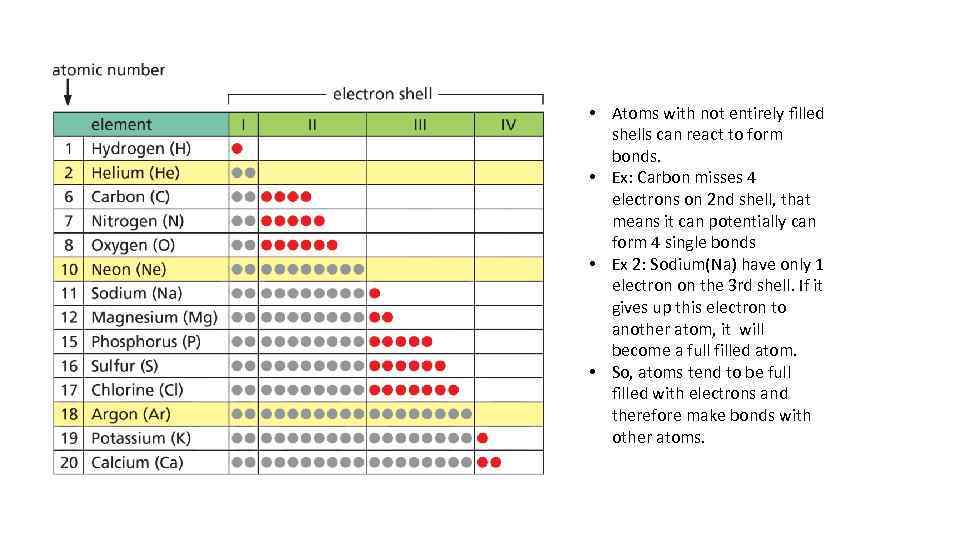  • Atoms with not entirely filled shells can react to form bonds. •