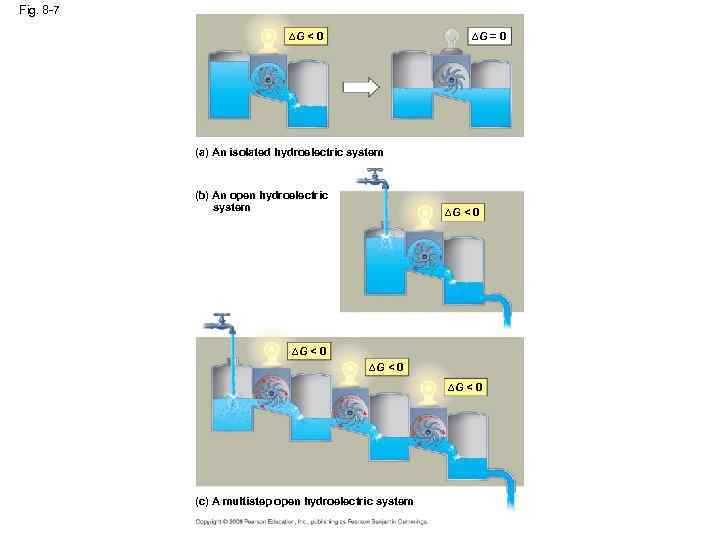 Fig. 8 -7 ∆G < 0 ∆G = 0 (a) An isolated hydroelectric system