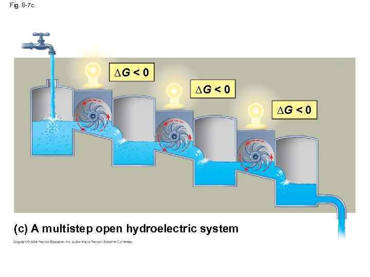 Fig. 8 -7 c ∆G < 0 (c) A multistep open hydroelectric system 
