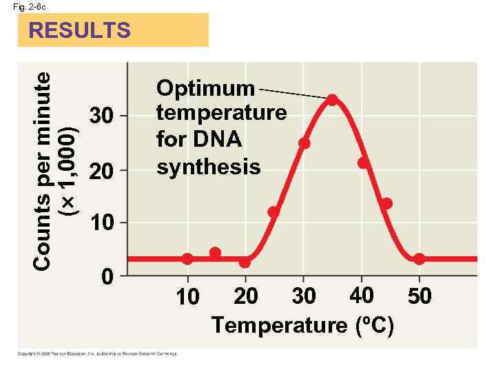 Fig. 2 -6 c Counts per minute ( 1, 000) RESULTS 30 20 Optimum