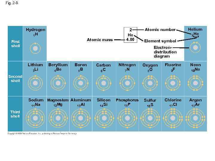 Fig. 2 -9 Hydrogen 1 H Atomic mass First shell 2 He 4. 00