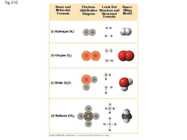 Fig. 2 -12 Name and Molecular Formula (a) Hydrogen (H 2) (b) Oxygen (O