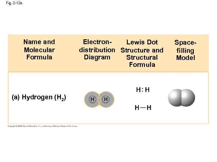 Fig. 2 -12 a Name and Molecular Formula (a) Hydrogen (H 2) Electron. Lewis