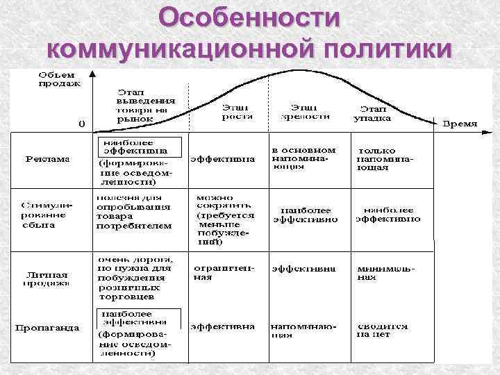 Особенности коммуникационной политики 