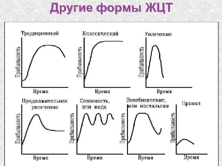 Другие формы ЖЦТ 